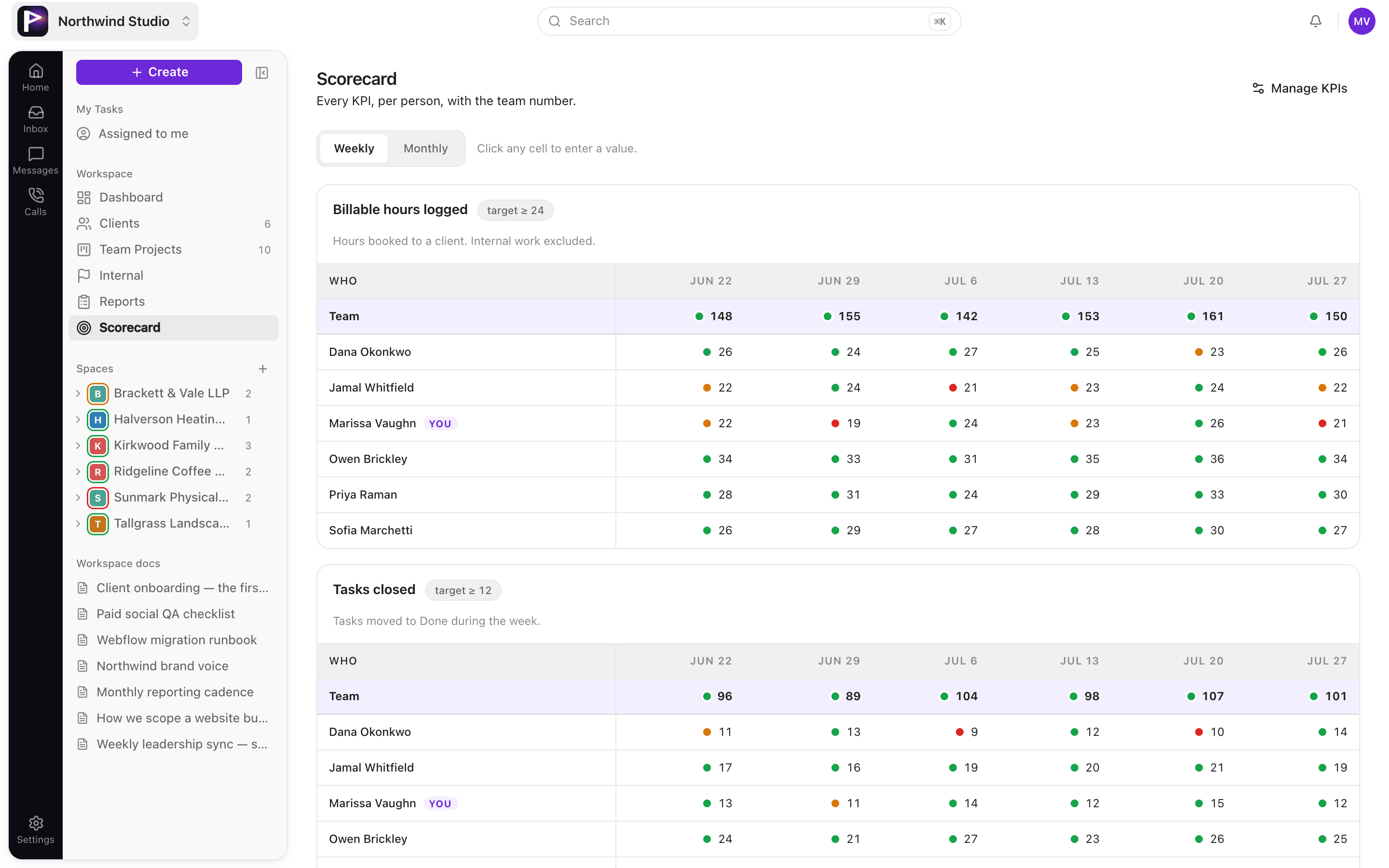 The KPI scorecard with metrics colour-coded against target